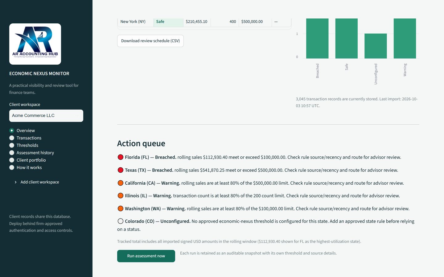 Nexus Ledger action queue listing Florida and Texas as breached, California, Illinois and Washington as warning, and Colorado as unconfigured, with reasons for each.